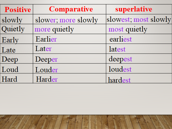 Classification of Adverbs